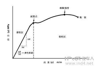 原创丨金属疲劳基础 ： 应力-寿命设计法——来自IND4汽车人yzy的分享