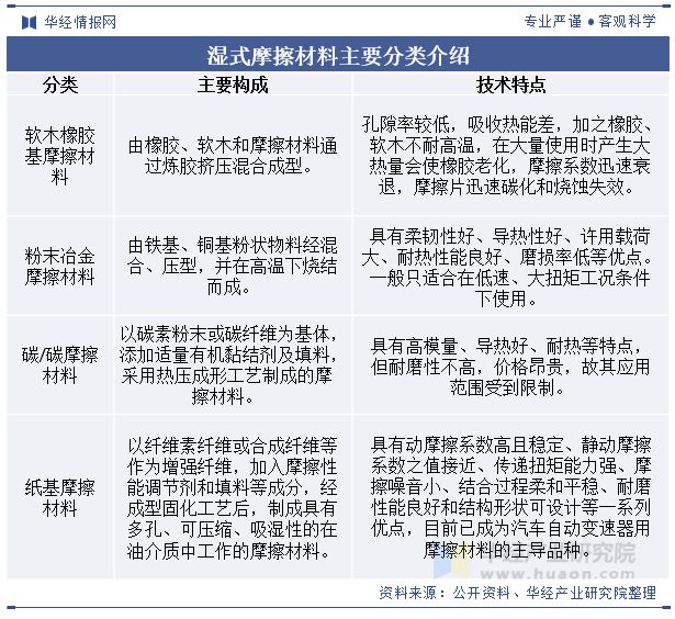 中国自动变速器摩擦片行业发展现状及趋势分析国产自动变速器摩擦片需求量不断增长「图